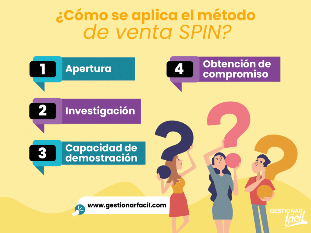 Qué es el método de ventas SPIN Claves para pymes