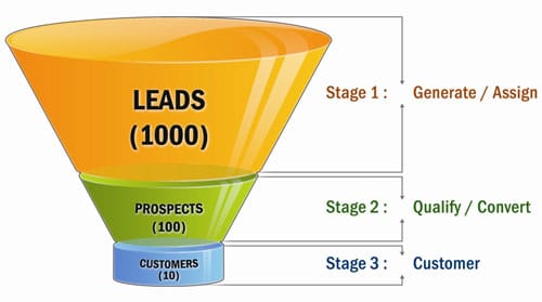 Lead management plan: atraer al cliente potencial