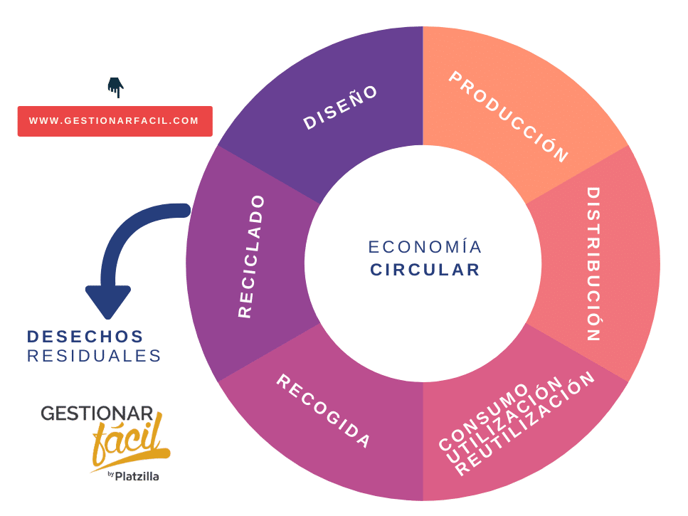 La economía circular, un proceso que convierte a las empresas en entes más sostenibles sin impacto ambiental.
