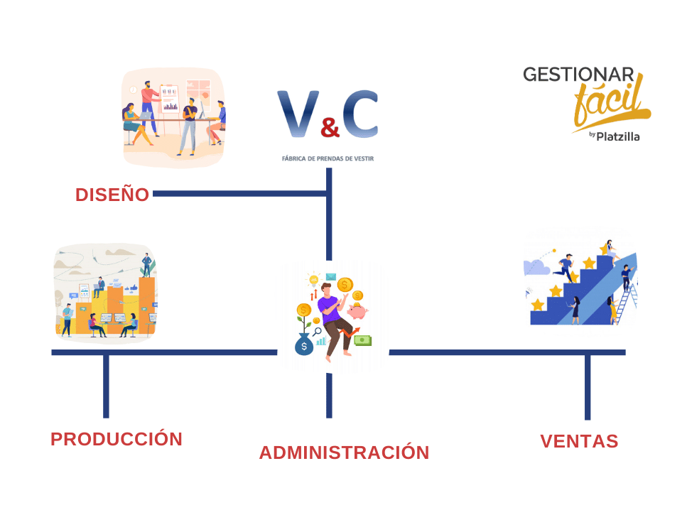 Estructura básica de V&C