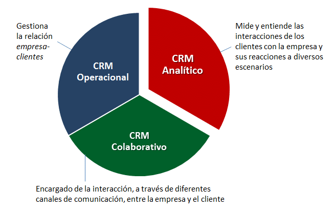 Tipos de CRM... ¿tipos o categorías funcionales del CRM?