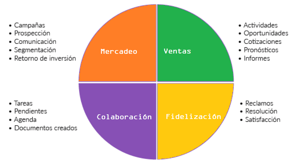 Funciones de una aplicación CRM típica.