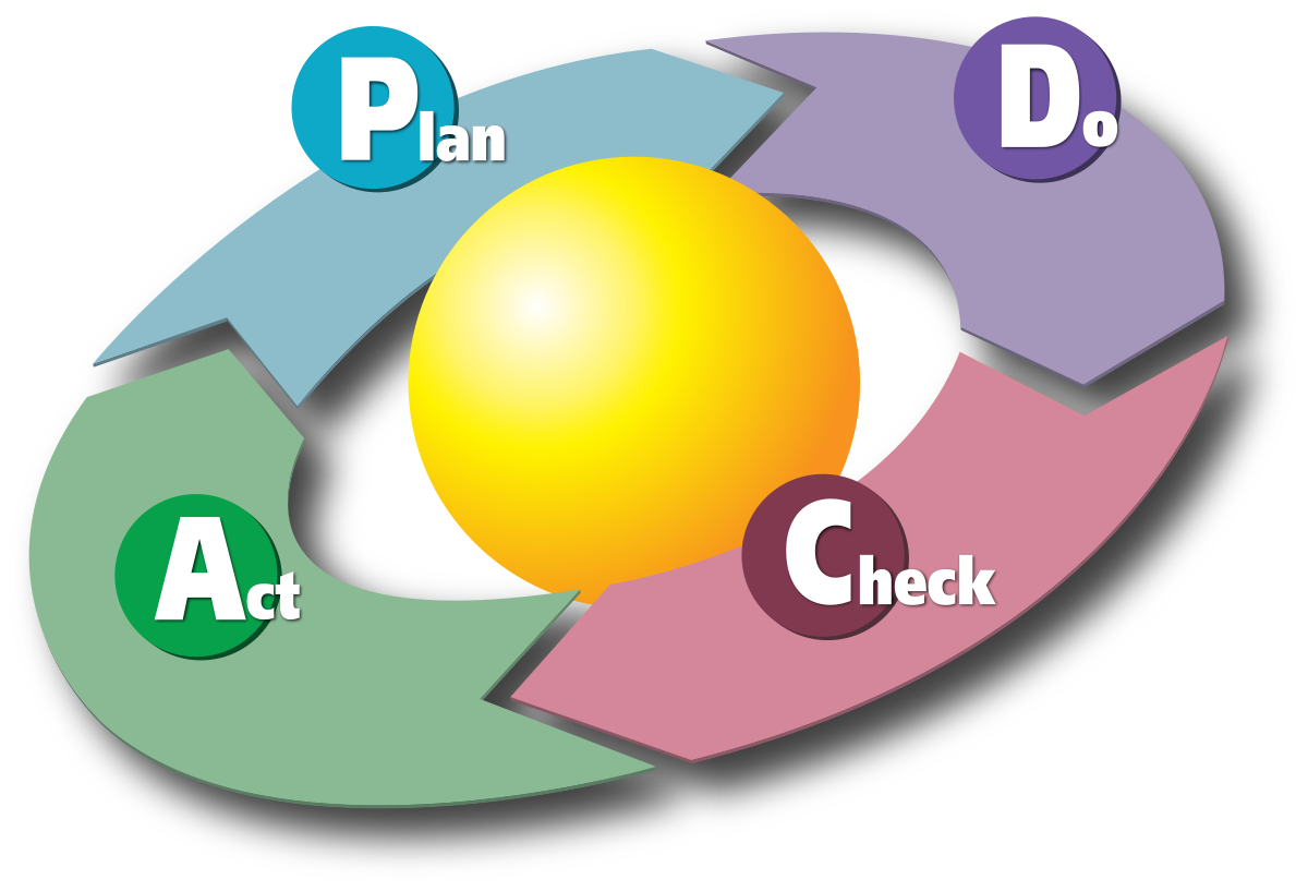 Plan-Do-Check-Act (planificar-hacer-verificar-actuar)