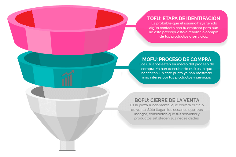 ¿Conoces las siglas TOFU, MOFU y BOFU?