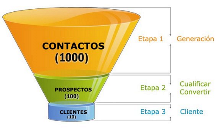 Embudo de conversión: ¿qué es, etapas y cómo optimizarlo?