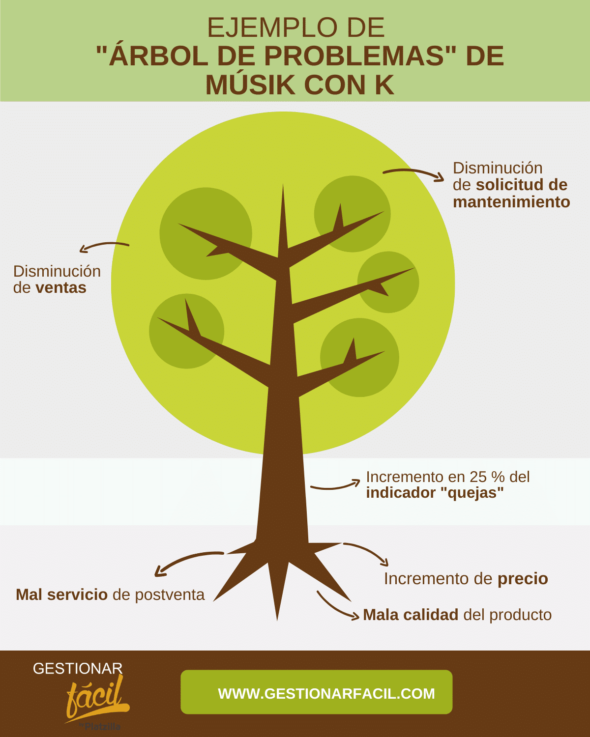 ejemplo de árbol de problemas