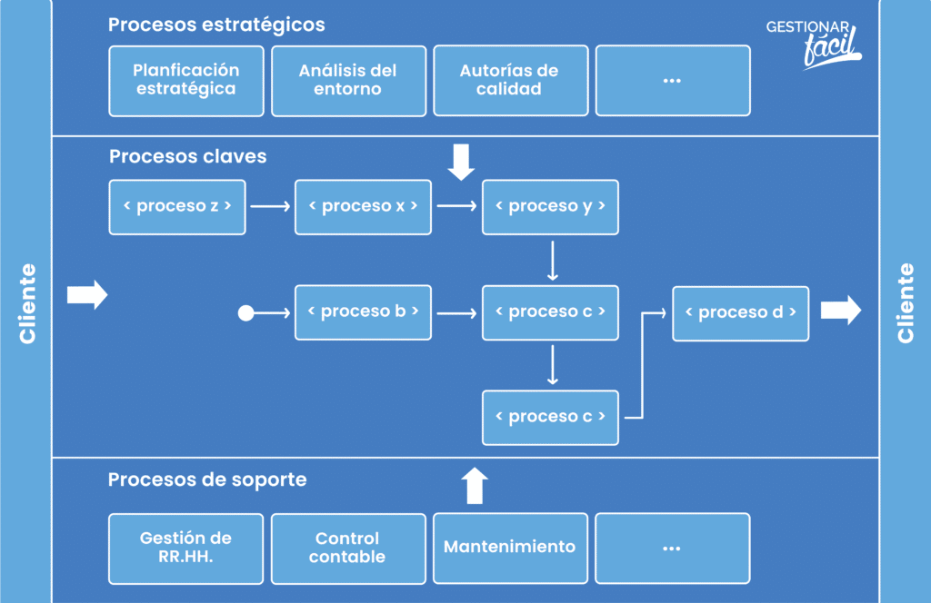 Diagrama general de un mapa de procesos en una pyme