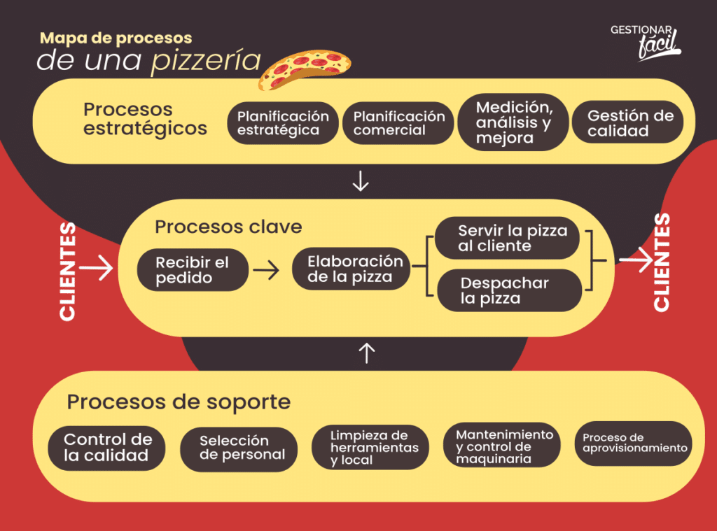 Procesos estratégicos, claves y de apoyo en una pizzería