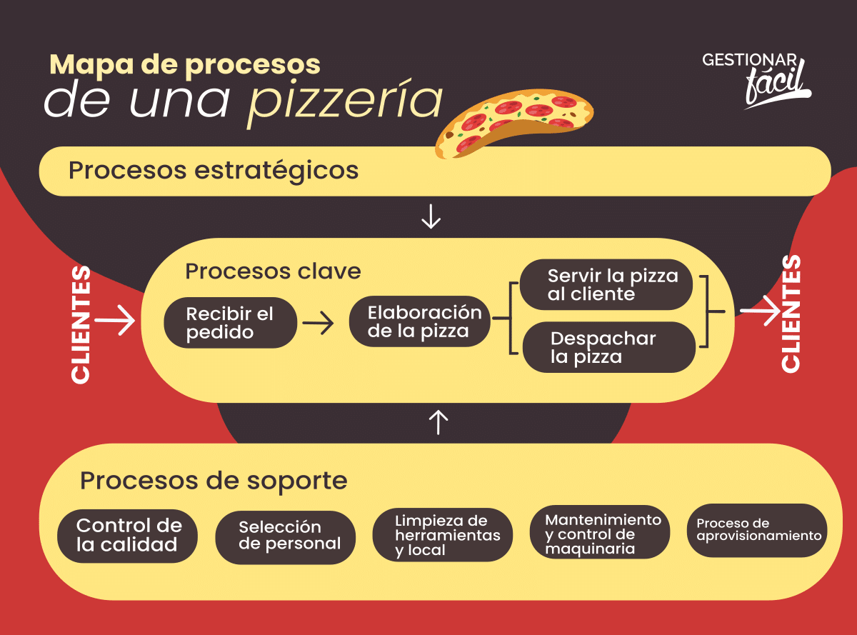 Procesos clave y de apoyo de una pizzería
