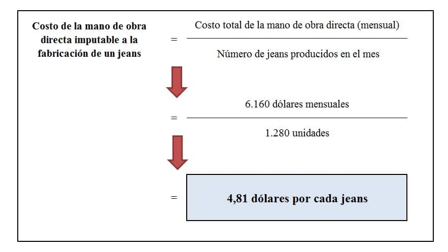 Cálculo del costo de mano de obra directa imputable a la fabricación de un jeans