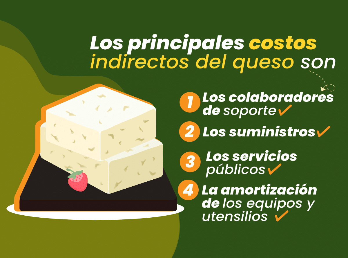 Conoce los elementos que integran los costos indirectos de fabricación del queso.