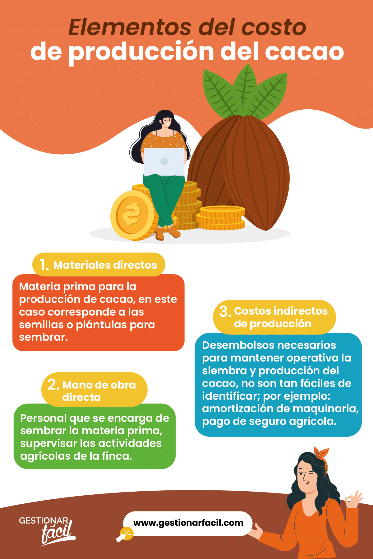 Elementos del costo de producción del cacao.