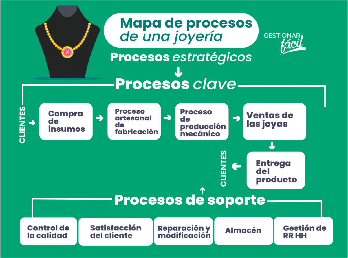 Mapa de procesos de una empresa de joyas