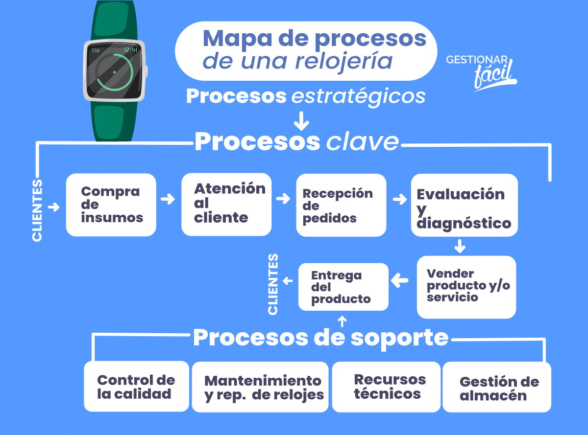 Mapa de procesos de una relojería