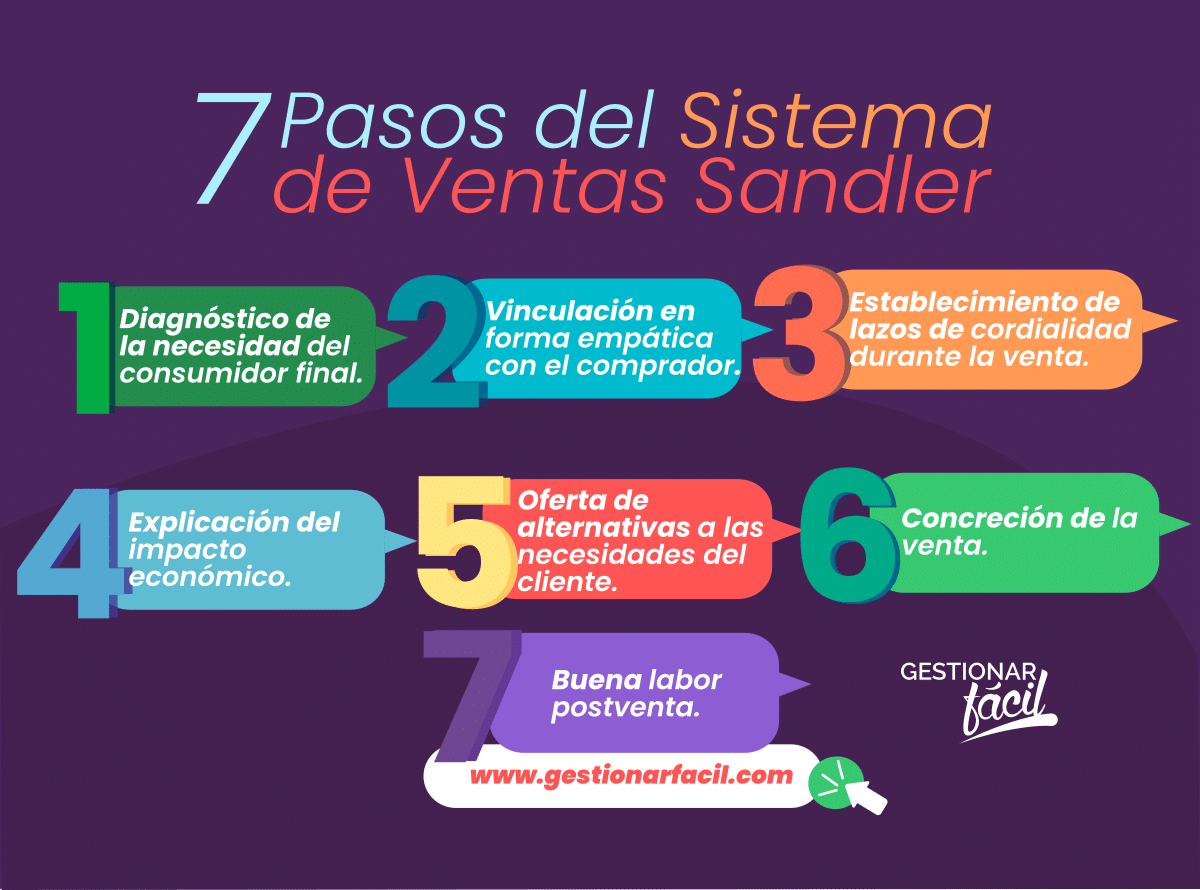 7 pasos del sistema de ventas Sandler