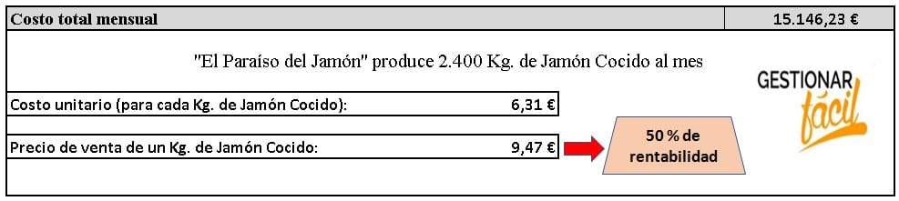 Costo total mensual correspondiente a la producción del jamón cocido.