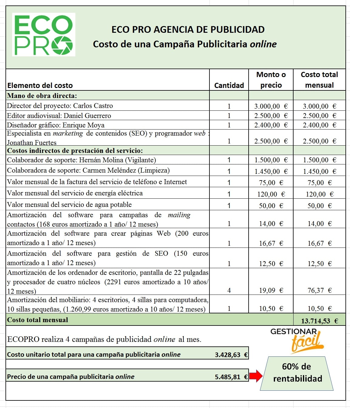Estructura de costos para las campañas publicitarias online de la empresa ECOPRO.