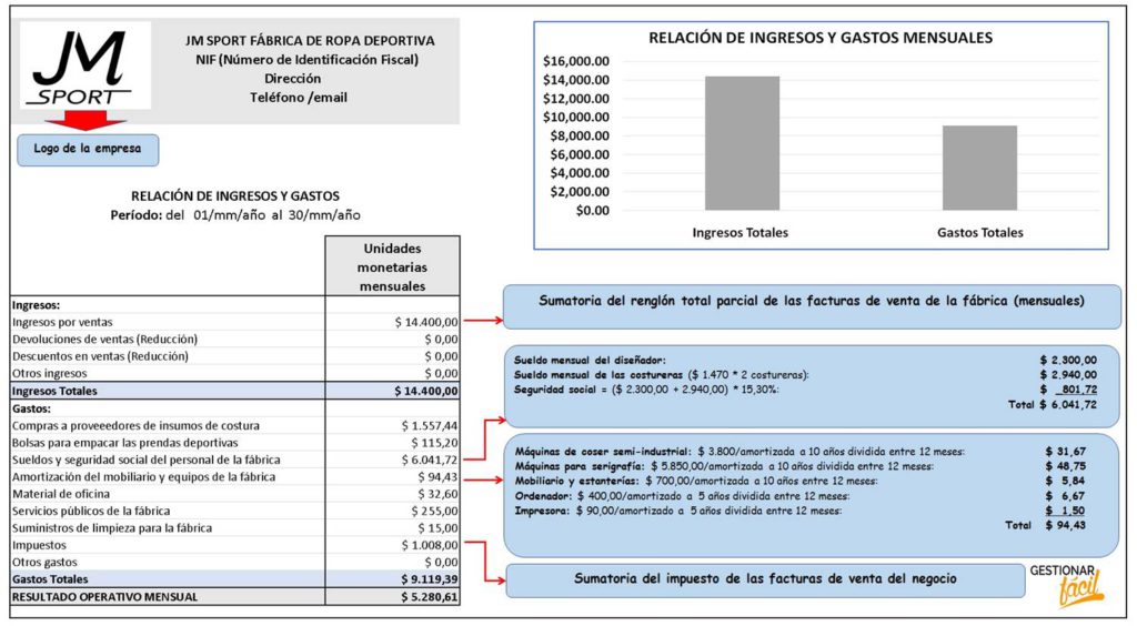 Relación de ingresos y gastos para una fábrica de ropa deportiva.
