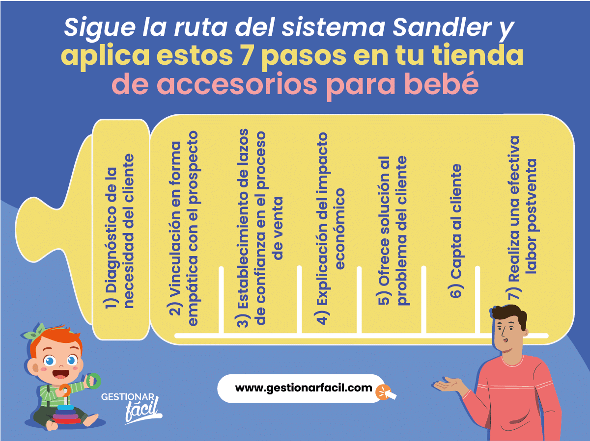 7 pasos del sistema de ventas Sandler.
