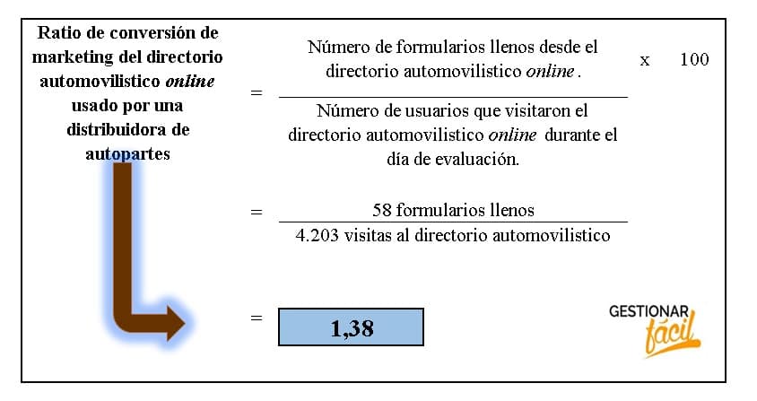 Ratio de conversión del directorio vehicular online utilizado por una distribuidora de autopartes