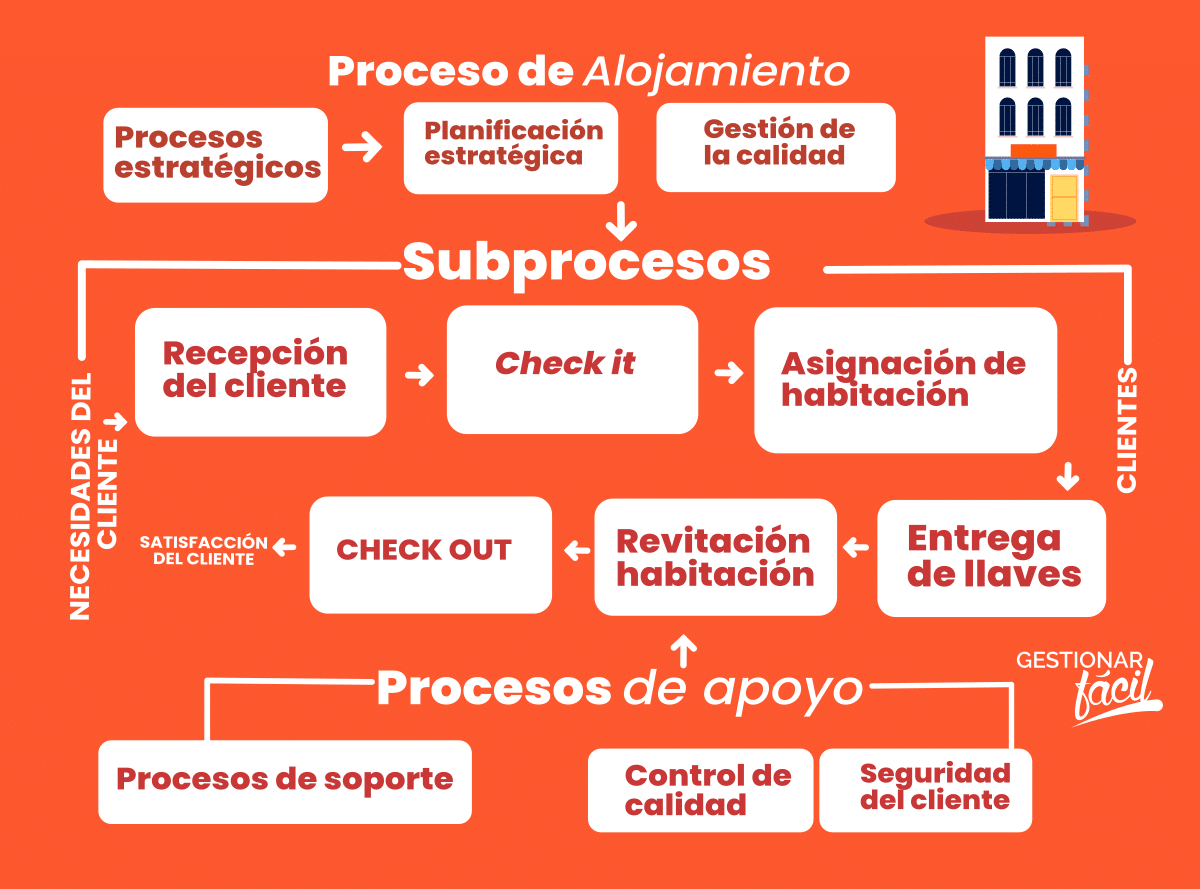 Ejemplo del mapa de procesos con detalles del proceso de "Alojamiento"