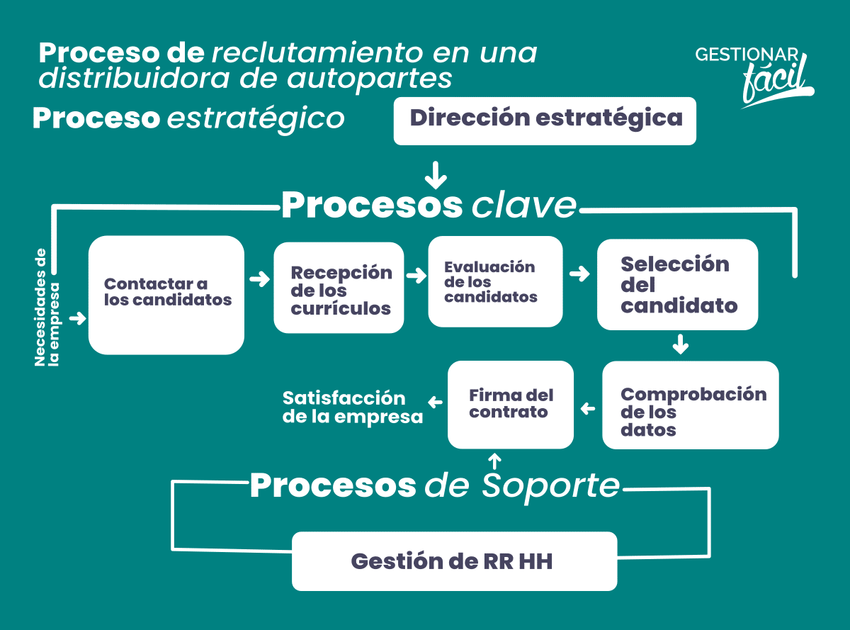 Mapa del proceso de selección en una empresa de distribución de autopartes