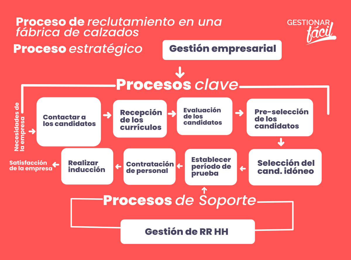 Mapa del proceso de selección de personal en una empresa de producción y ventas de zapatos