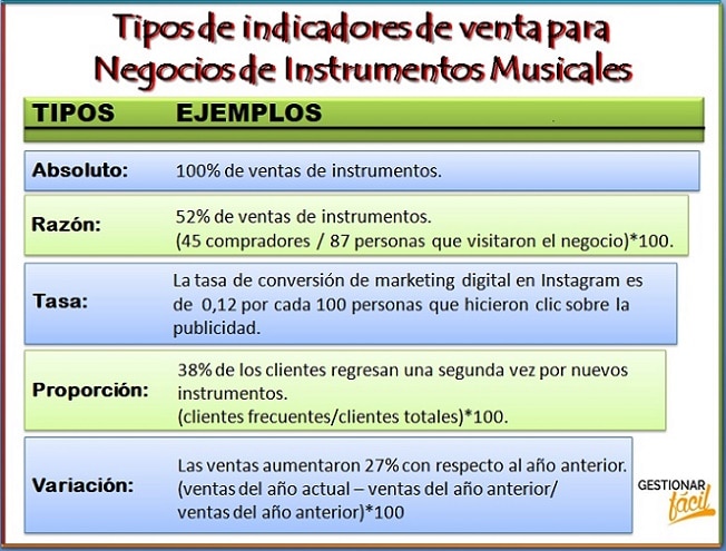 Tipos de indicadores de venta para negocios de instrumentos musicales.