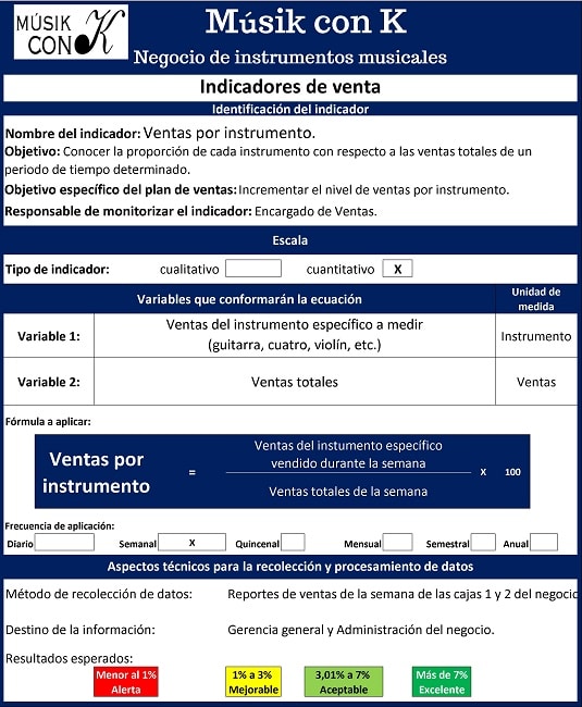 Ficha descriptiva de indicadores de venta para negocios de instrumentos musicales.