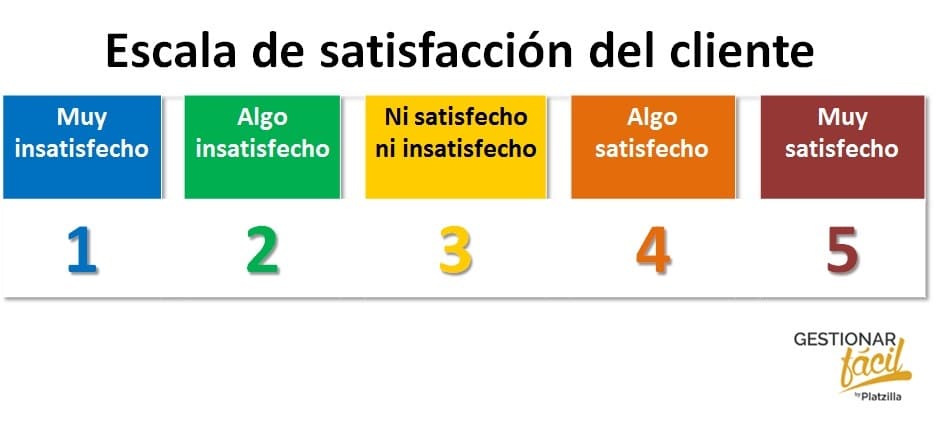 Escala de satisfacción del cliente: ejemplos de indicadores de gestión.