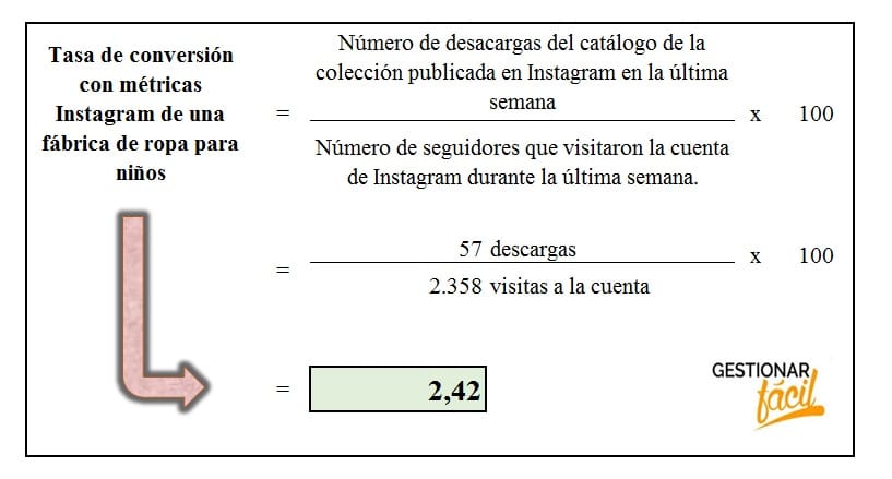 Tasa de conversión con las métricas de Instagram en una fábrica de ropa para niños.