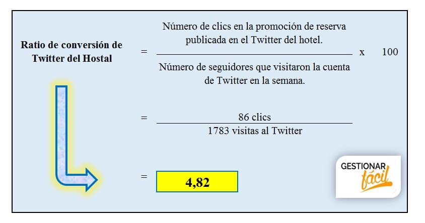 Ratio de conversión con estadísticas Twitter