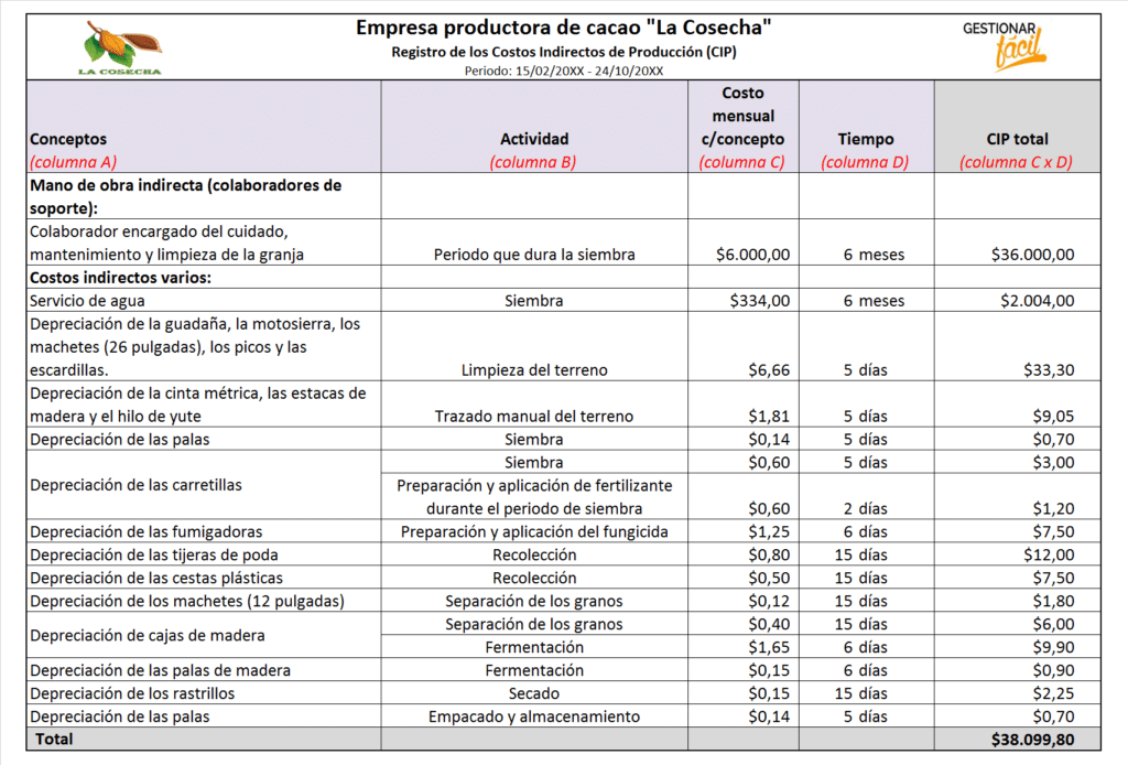 Registro de los costos indirectos de producción de una empresa productora de cacao.