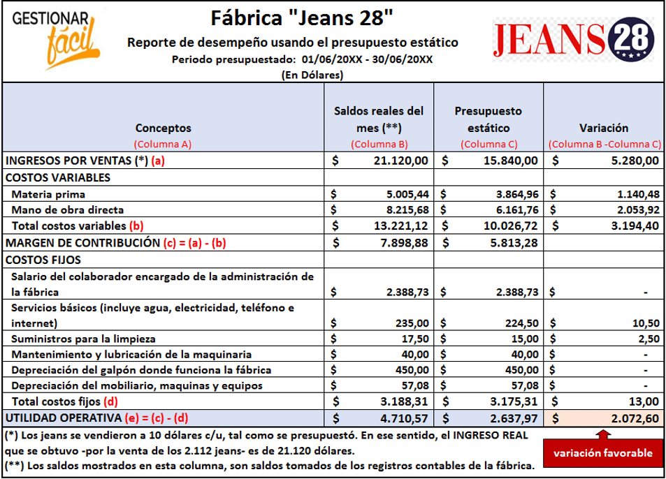 Reporte de desempeño de una fábrica de jeans usando el presupuesto estático.