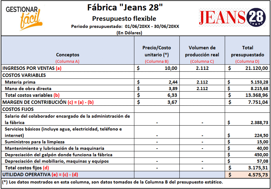 Contabilidad administrativa: presupuesto flexible para una fábrica de jeans.