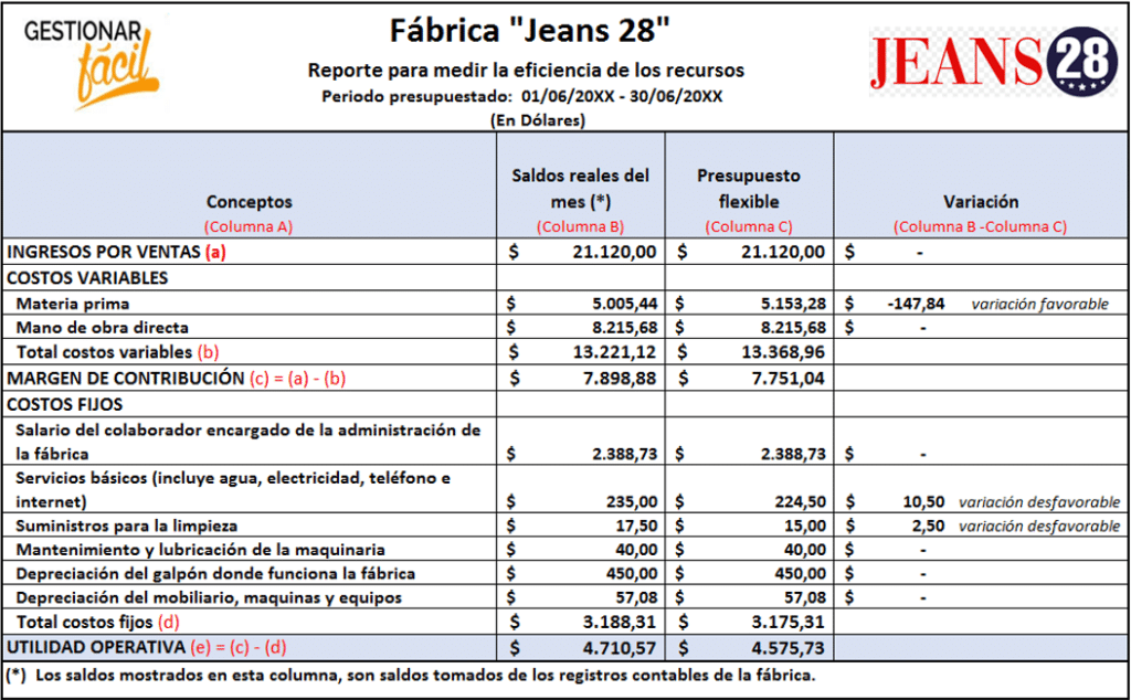 Reporte para medir la eficiencia de una fábrica de jeans.