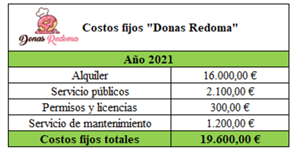 Costos fijos totales de Donas Redoma