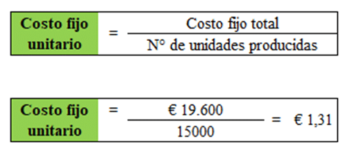 Costos fijo unitario de Donas Redoma