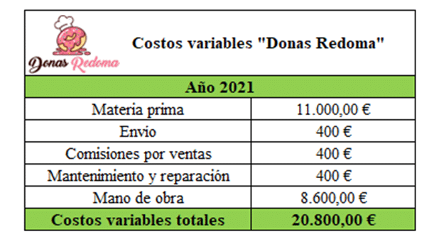 Costos variables totales de Donas Redoma