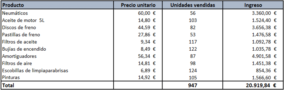 Volumen de ventas presupuestado de una empresa comercializadora de autorepuestos.