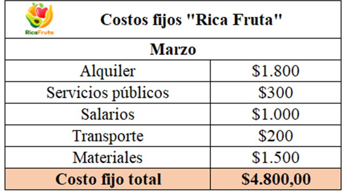 Costo fijo total de Rica Fruta