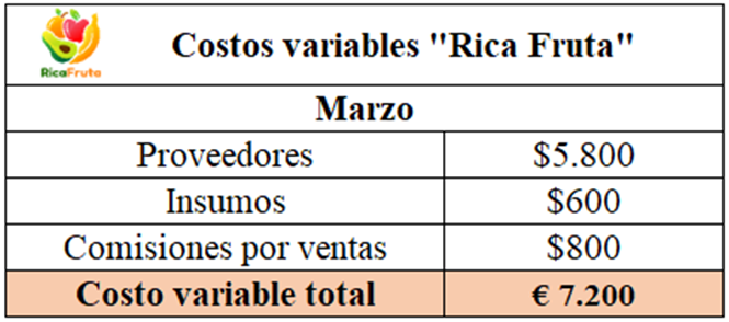 Costo variable total de Rica Fruta