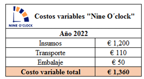 Costo variable total