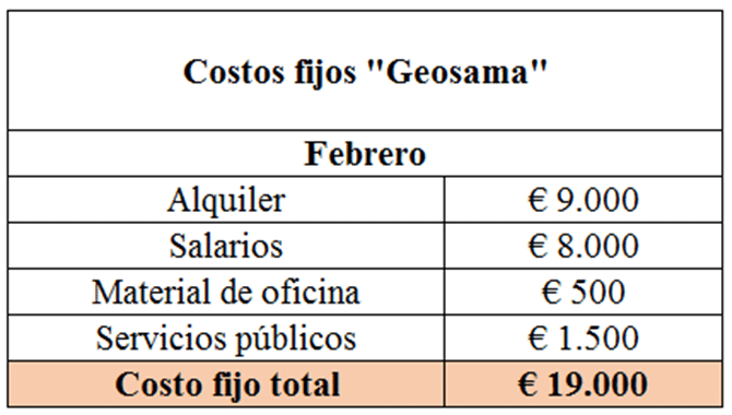 Costos fijos totales de Geosama