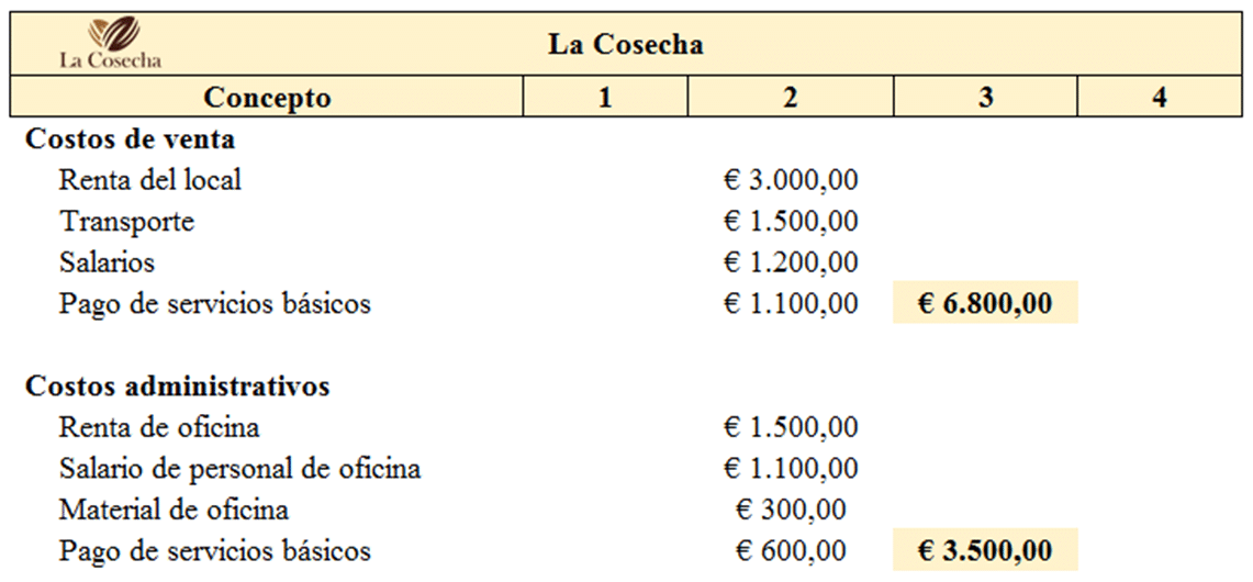 Costos administrativos de La Cosecha