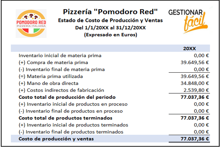 Costo de producción y venta de una pizzería.