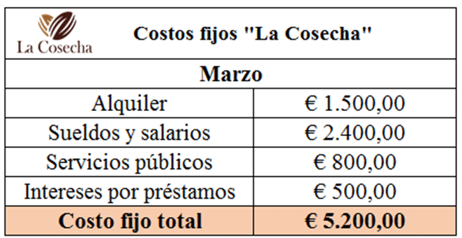 Costo fijo total de La Cosecha