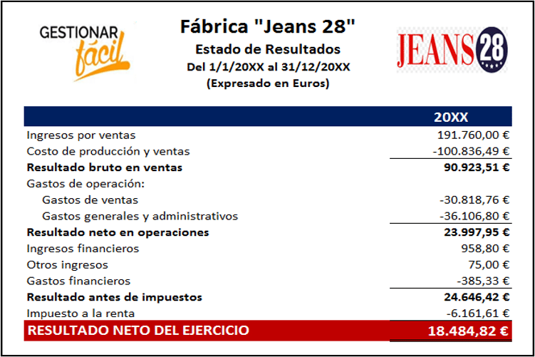 Estado de resultados de una fábrica de jeans.
