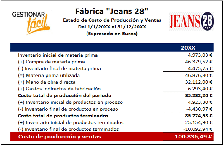 Costos de producción y ventas de una fábrica de jeans.