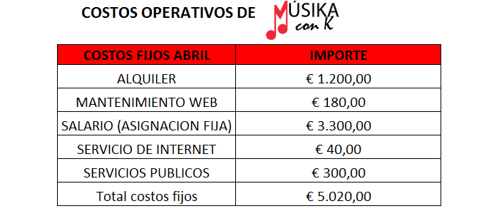 Costos operativos de una tienda de música
